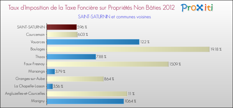 Taux d'imposition de la taxe foncière sur les immeubles et terrains non batis 2012 pour SAINT-SATURNIN et les communes proches Comparaison des taux d'imposition de la taxe foncière sur les immeubles et terrains non batis 2012 pour SAINT-SATURNIN et les communes voisines