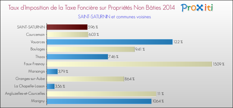 Taux d'imposition de la taxe foncière sur les immeubles et terrains non batis 2014 pour SAINT-SATURNIN et les communes proches Comparaison des taux d'imposition de la taxe foncière sur les immeubles et terrains non batis 2014 pour SAINT-SATURNIN et les communes voisines
