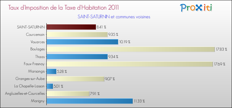 Taux d'imposition de la taxe d'habitation 2011 pour SAINT-SATURNIN et les communes proches Comparaison des taux d'imposition de la taxe d'habitation 2011 pour SAINT-SATURNIN et les communes voisines