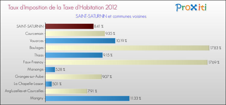 Taux d'imposition de la taxe d'habitation 2012 pour SAINT-SATURNIN et les communes proches Comparaison des taux d'imposition de la taxe d'habitation 2012 pour SAINT-SATURNIN et les communes voisines