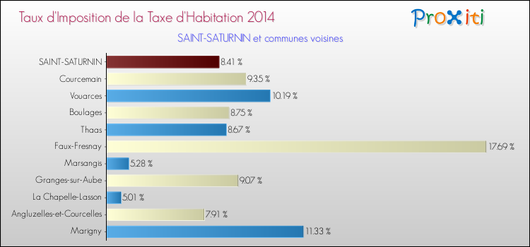 Taux d'imposition de la taxe d'habitation 2014 pour SAINT-SATURNIN et les communes proches Comparaison des taux d'imposition de la taxe d'habitation 2014 pour SAINT-SATURNIN et les communes voisines