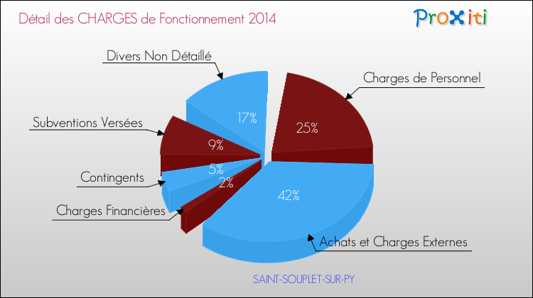 Décomposition des Charges de Fonctionnement 2014 de la commune de SAINT-SOUPLET-SUR-PY Charges de Fonctionnement 2014 pour la commune de SAINT-SOUPLET-SUR-PY