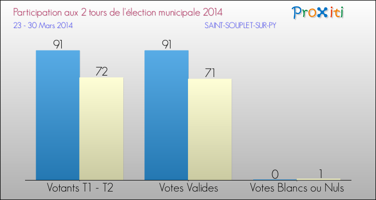 Participation comparée des 2 tours des Elections Municipales 2014 de la commune de SAINT-SOUPLET-SUR-PY Elections Municipales 2014 - Participation comparée des 2 tours pour la commune de SAINT-SOUPLET-SUR-PY