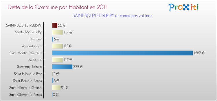 Dette par habitant de la commune en 2011 pour SAINT-SOUPLET-SUR-PY et les communes proches Comparaison de la dette par habitant de la commune en 2011 pour SAINT-SOUPLET-SUR-PY et les communes voisines