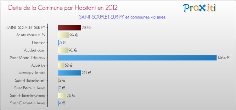 Dette par habitant de la commune en 2012 pour SAINT-SOUPLET-SUR-PY et les communes proches Comparaison de la dette par habitant de la commune en 2012 pour SAINT-SOUPLET-SUR-PY et les communes voisines