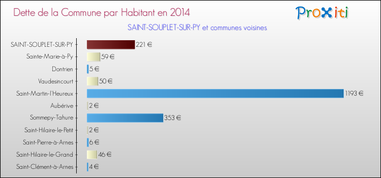 Dette par habitant de la commune en 2014 pour SAINT-SOUPLET-SUR-PY et les communes proches Comparaison de la dette par habitant de la commune en 2014 pour SAINT-SOUPLET-SUR-PY et les communes voisines