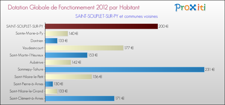 Montant des dotations globales de fonctionnement DGF par Habitant pour SAINT-SOUPLET-SUR-PY et les communes proches Comparaison des des dotations globales de fonctionnement DGF par habitant pour SAINT-SOUPLET-SUR-PY et les communes voisines