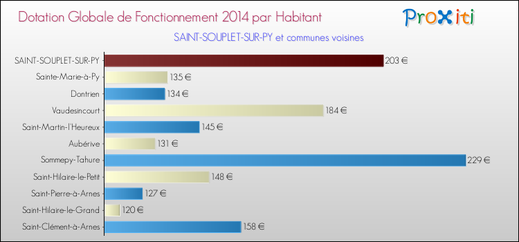 Montant des dotations globales de fonctionnement DGF par Habitant pour SAINT-SOUPLET-SUR-PY et les communes proches en 2014. Comparaison des des dotations globales de fonctionnement DGF par habitant pour SAINT-SOUPLET-SUR-PY et les communes voisines en 2014.