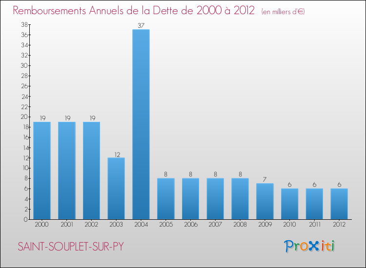 Evolution de l'annuité de la dette pour la commune de SAINT-SOUPLET-SUR-PY de 2000 à 2012 Annuités de la dette pour SAINT-SOUPLET-SUR-PY de 2000 à 2012