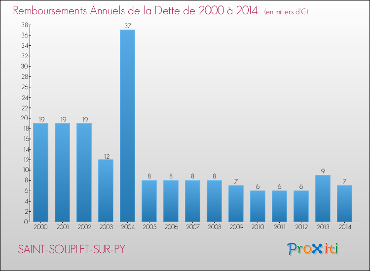 Evolution de l'annuité de la dette pour la commune de SAINT-SOUPLET-SUR-PY de 2000 à 2014 Annuités de la dette pour SAINT-SOUPLET-SUR-PY de 2000 à 2014