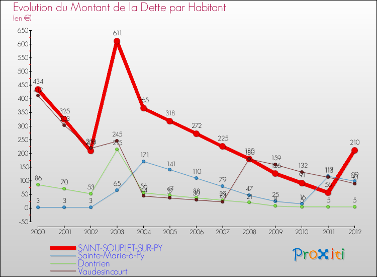Evolution de la dette par habitant pour la commune de SAINT-SOUPLET-SUR-PY et les communes proches de 2000 à 2012 Comparaison de la dette par habitant pour SAINT-SOUPLET-SUR-PY et les communes voisines de 2000 à 2012