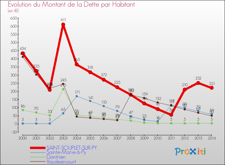 Evolution de la dette par habitant pour la commune de SAINT-SOUPLET-SUR-PY et les communes proches de 2000 à 2014 Comparaison de la dette par habitant pour SAINT-SOUPLET-SUR-PY et les communes voisines de 2000 à 2014