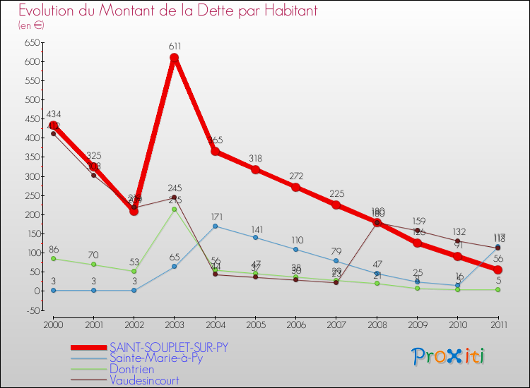 Evolution de la dette par habitant pour la commune de SAINT-SOUPLET-SUR-PY et les communes proches Comparaison de la dette par habitant pour SAINT-SOUPLET-SUR-PY et les communes voisines