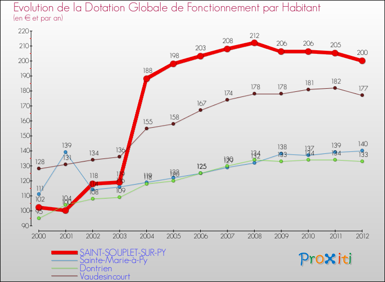 Evolution et montant de la dotation globale de fonctionnement par Habitant pour SAINT-SOUPLET-SUR-PY et les communes proches Comparaison des dotations globales de fonctionnement par habitant pour SAINT-SOUPLET-SUR-PY et les communes voisines