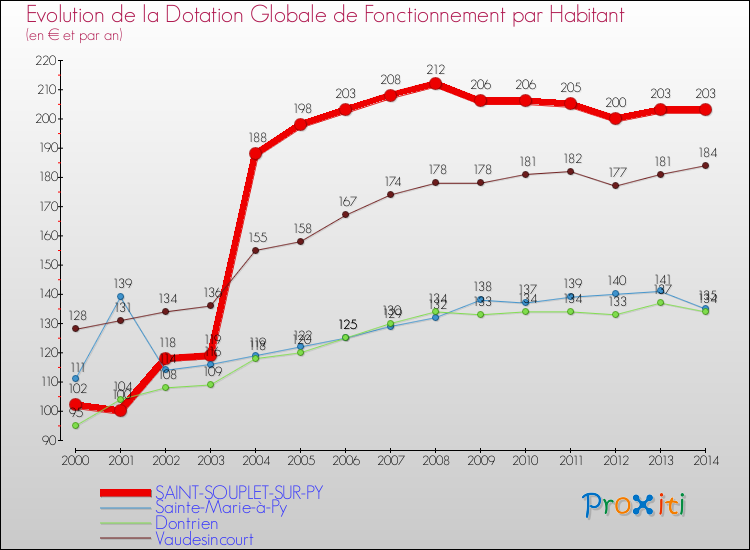 Evolution et montant de la dotation globale de fonctionnement par Habitant pour SAINT-SOUPLET-SUR-PY et les communes proches de 2000 à 2014. Comparaison des dotations globales de fonctionnement par habitant pour SAINT-SOUPLET-SUR-PY et les communes voisines de 2000 à 2014.