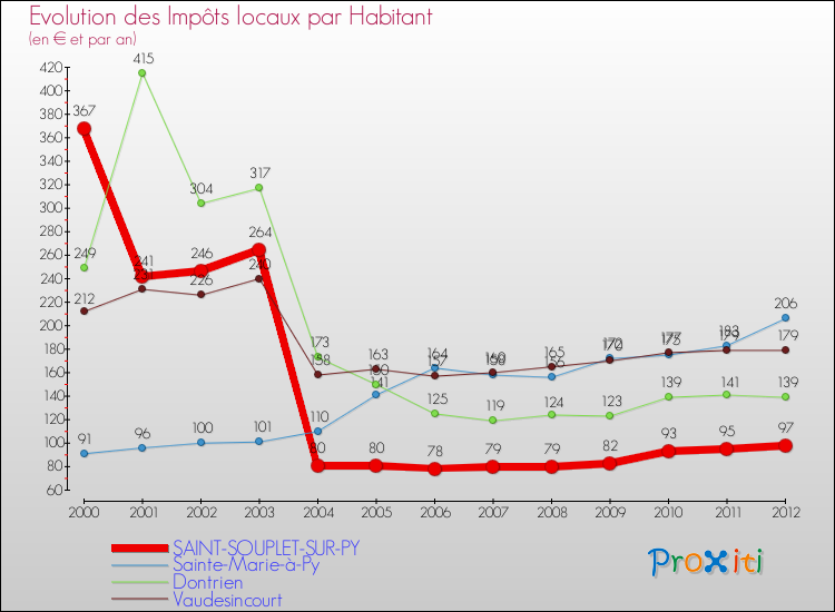Evolution et montant des impôts locaux par Habitant pour SAINT-SOUPLET-SUR-PY et les communes proches Comparaison des impôts locaux par habitant pour SAINT-SOUPLET-SUR-PY et les communes voisines