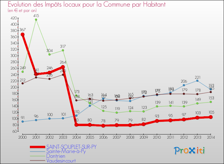 Evolution et montant des impôts locaux par Habitant pour SAINT-SOUPLET-SUR-PY et les communes proches de 2000 à 2014 Comparaison des impôts locaux par habitant pour SAINT-SOUPLET-SUR-PY et les communes voisines de 2000 à 2014