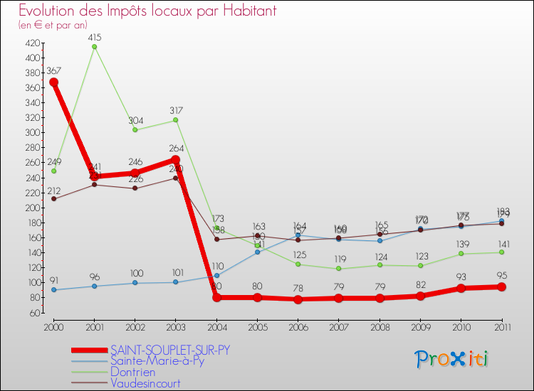 Evolution et montant des impôts locaux par Habitant pour SAINT-SOUPLET-SUR-PY et les communes proches Comparaison des impôts locaux par habitant pour SAINT-SOUPLET-SUR-PY et les communes voisines