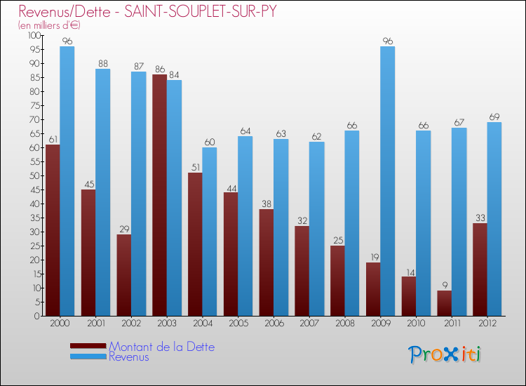 Evolution comparée de la dette et des revenus pour la commune de SAINT-SOUPLET-SUR-PY de 2000 à 2012 Comparaison de la dette et des revenus pour SAINT-SOUPLET-SUR-PY de 2000 à 2012