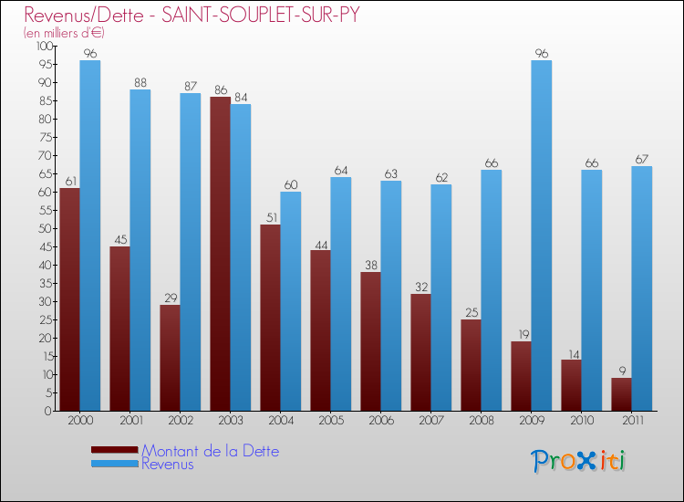 Evolution comparée de la dette et des revenus pour la commune de SAINT-SOUPLET-SUR-PY de 2000 à 2011 Comparaison de la dette et des revenus pour SAINT-SOUPLET-SUR-PY de 2000 à 2011