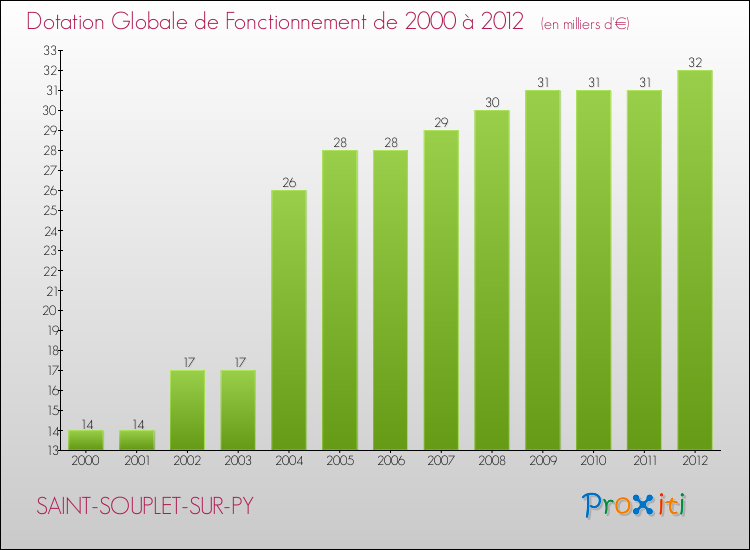 Evolution du montant de la Dotation Globale de Fonctionnement pour la commune de SAINT-SOUPLET-SUR-PY de 2000 à 2012 Evolution du montant de la Dotation Globale de Fonctionnement pour SAINT-SOUPLET-SUR-PY de 2000 à 2012