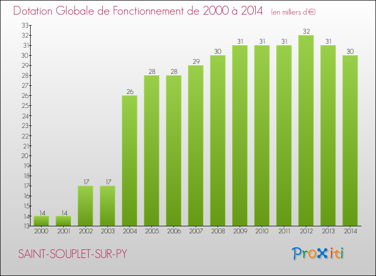 Evolution du montant de la Dotation Globale de Fonctionnement pour la commune de SAINT-SOUPLET-SUR-PY de 2000 à 2014 Evolution du montant de la Dotation Globale de Fonctionnement pour SAINT-SOUPLET-SUR-PY de 2000 à 2014