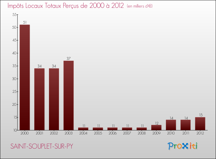 Evolution des Impôts Locaux pour la commune de SAINT-SOUPLET-SUR-PY de 2000 à 2012 Evolution des Impôts Locaux pour SAINT-SOUPLET-SUR-PY de 2000 à 2012