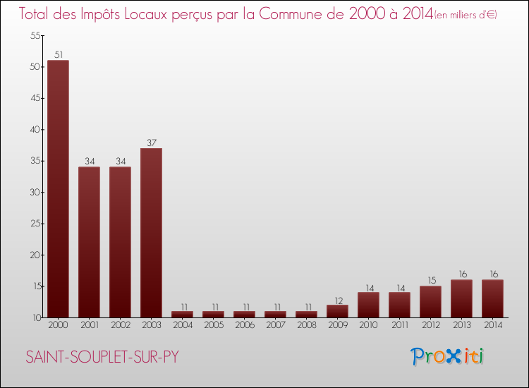 Evolution des Impôts Locaux pour la commune de SAINT-SOUPLET-SUR-PY de 2000 à 2014 Evolution des Impôts Locaux pour SAINT-SOUPLET-SUR-PY de 2000 à 2014