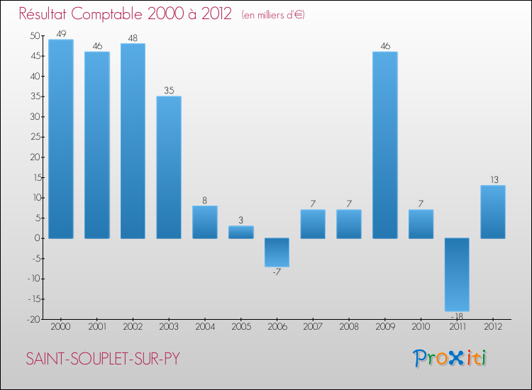 Evolution du résultat comptable pour la commune de SAINT-SOUPLET-SUR-PY de 2000 à 2012 Evolution du résultat comptable pour SAINT-SOUPLET-SUR-PY de 2000 à 2012
