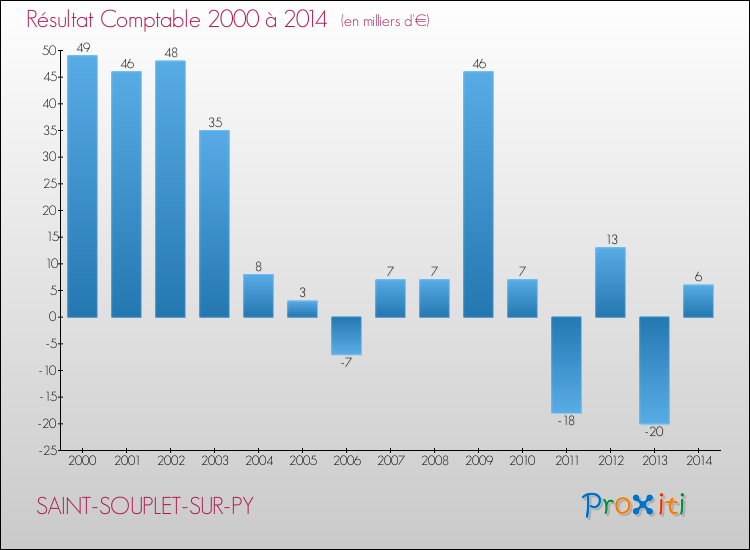 Evolution du résultat comptable pour la commune de SAINT-SOUPLET-SUR-PY de 2000 à 2014 Evolution du résultat comptable pour SAINT-SOUPLET-SUR-PY de 2000 à 2014