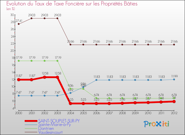 Evolution du taux de la taxe foncière sur le bati pour SAINT-SOUPLET-SUR-PY et les communes proches de 2000 à 2012 Comparaison des taux de taxe foncière sur le bati pour SAINT-SOUPLET-SUR-PY et les communes voisines de 2000 à 2012