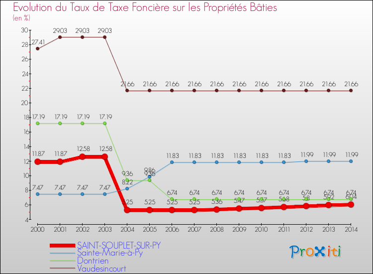 Evolution du taux de la taxe foncière sur le bati pour SAINT-SOUPLET-SUR-PY et les communes proches de 2000 à 2014 Comparaison des taux de taxe foncière sur le bati pour SAINT-SOUPLET-SUR-PY et les communes voisines de 2000 à 2014