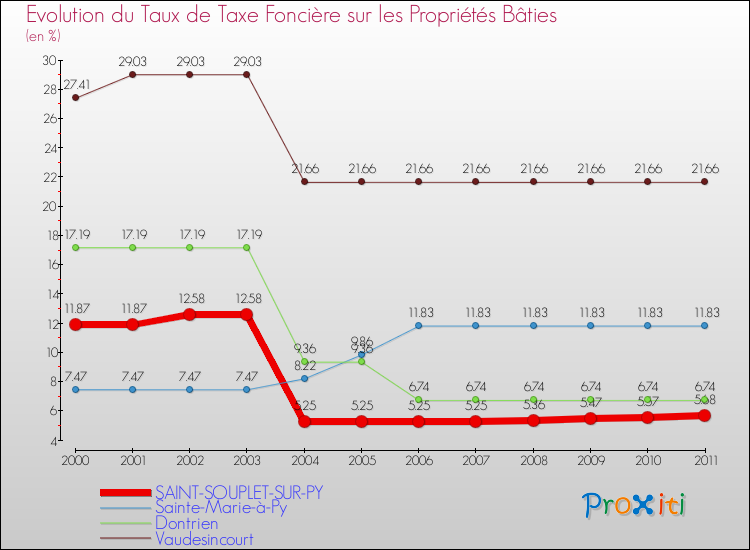 Evolution du taux de la taxe foncière sur le bati pour SAINT-SOUPLET-SUR-PY et les communes proches Comparaison des taux de taxe foncière sur le bati pour SAINT-SOUPLET-SUR-PY et les communes voisines