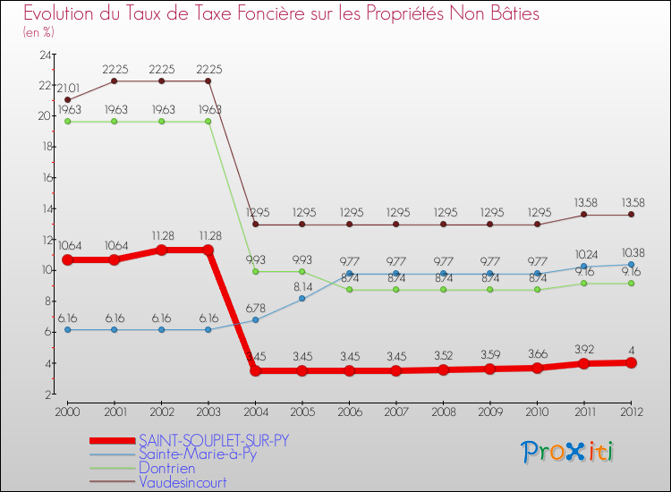 Evolution du taux de la taxe foncière sur les immeubles et terrains non batis pour SAINT-SOUPLET-SUR-PY et les communes proches de 2000 à 2012 Comparaison des taux de la taxe foncière sur les immeubles et terrains non batis pour SAINT-SOUPLET-SUR-PY et les communes voisines de 2000 à 2012