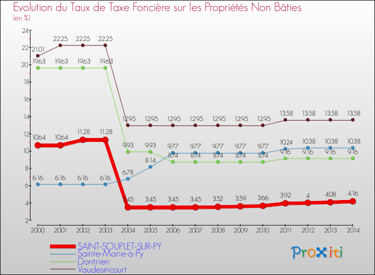 Evolution du taux de la taxe foncière sur les immeubles et terrains non batis pour SAINT-SOUPLET-SUR-PY et les communes proches de 2000 à 2014 Comparaison des taux de la taxe foncière sur les immeubles et terrains non batis pour SAINT-SOUPLET-SUR-PY et les communes voisines de 2000 à 2014