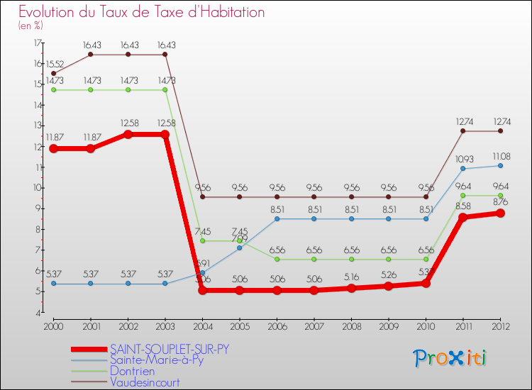 Evolution du taux de la taxe d'habitation pour SAINT-SOUPLET-SUR-PY et les communes proches Comparaison des taux de la taxe d'habitation pour SAINT-SOUPLET-SUR-PY et les communes voisines