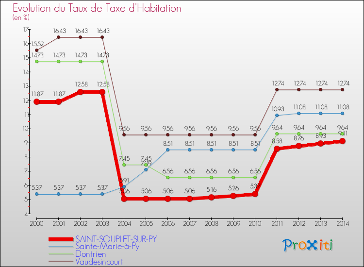 Evolution du taux de la taxe d'habitation pour SAINT-SOUPLET-SUR-PY et les communes proches de 2000 à 2014 Comparaison des taux de la taxe d'habitation pour SAINT-SOUPLET-SUR-PY et les communes voisines de 2000 à 2014