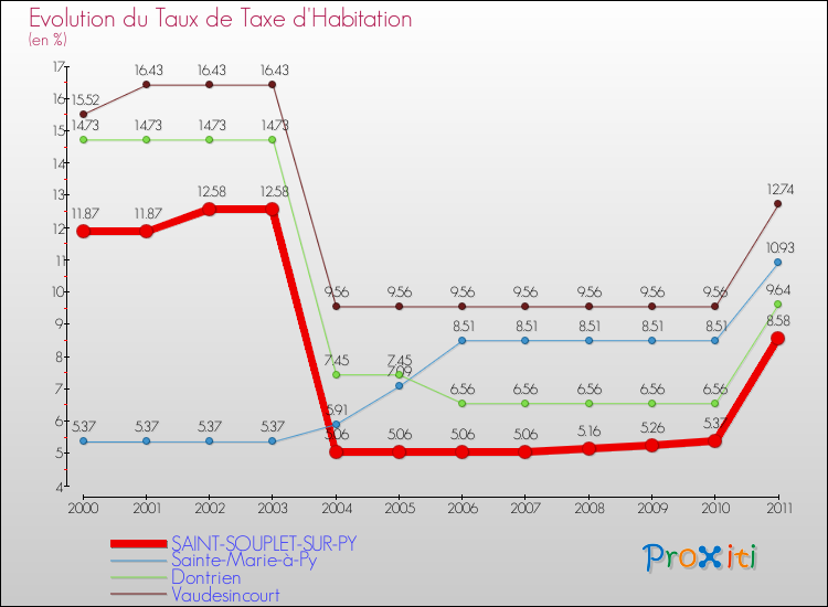 Evolution du taux de la taxe d'habitation pour SAINT-SOUPLET-SUR-PY et les communes proches Comparaison des taux de la taxe d'habitation pour SAINT-SOUPLET-SUR-PY et les communes voisines