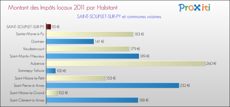 Montant des impôts locaux par Habitant pour SAINT-SOUPLET-SUR-PY et les communes proches Comparaison des impôts locaux par habitant pour SAINT-SOUPLET-SUR-PY et les communes voisines