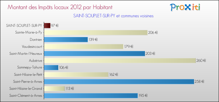 Montant des impôts locaux par Habitant pour SAINT-SOUPLET-SUR-PY et les communes proches Comparaison des impôts locaux par habitant pour SAINT-SOUPLET-SUR-PY et les communes voisines