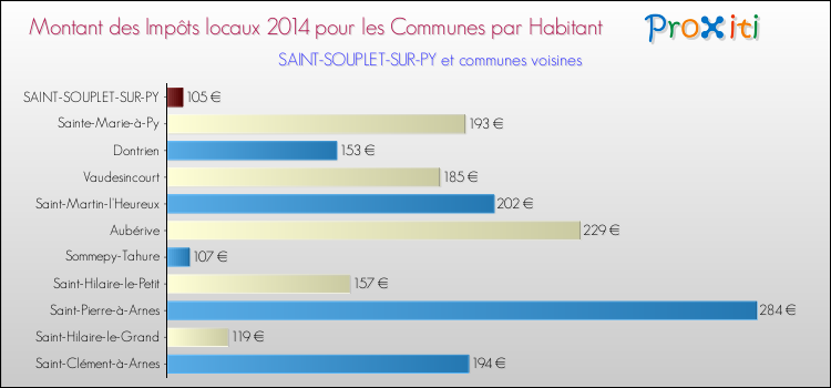 Montant des impôts locaux par Habitant pour SAINT-SOUPLET-SUR-PY et les communes proches en 2014 Comparaison des impôts locaux par habitant pour SAINT-SOUPLET-SUR-PY et les communes voisines en 2014