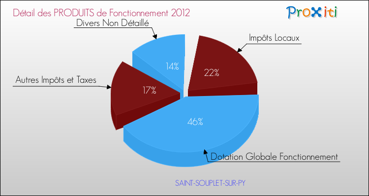 Décomposition du Budget de Fonctionnement 2012 de la commune de SAINT-SOUPLET-SUR-PY Budget de Fonctionnement 2012 pour la commune de SAINT-SOUPLET-SUR-PY