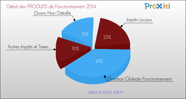Décomposition du Budget de Fonctionnement 2014 de la commune de SAINT-SOUPLET-SUR-PY Budget de Fonctionnement 2014 pour la commune de SAINT-SOUPLET-SUR-PY