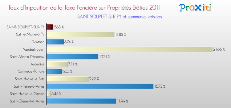 Taux d'imposition de la taxe foncière sur le bati 2011 pour SAINT-SOUPLET-SUR-PY et les communes proches Comparaison des taux d'imposition de la taxe foncière sur le bati 2011 pour SAINT-SOUPLET-SUR-PY et les communes voisines