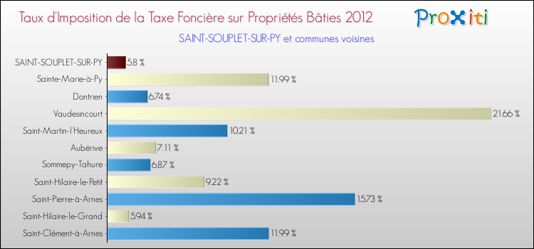 Taux d'imposition de la taxe foncière sur le bati 2012 pour SAINT-SOUPLET-SUR-PY et les communes proches Comparaison des taux d'imposition de la taxe foncière sur le bati 2012 pour SAINT-SOUPLET-SUR-PY et les communes voisines