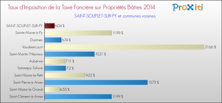 Taux d'imposition de la taxe foncière sur le bati 2014 pour SAINT-SOUPLET-SUR-PY et les communes proches Comparaison des taux d'imposition de la taxe foncière sur le bati 2014 pour SAINT-SOUPLET-SUR-PY et les communes voisines