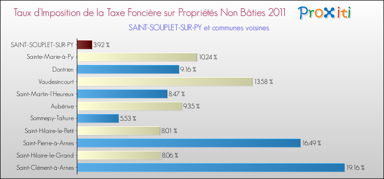 Taux d'imposition de la taxe foncière sur les immeubles et terrains non batis 2011 pour SAINT-SOUPLET-SUR-PY et les communes proches Comparaison des taux d'imposition de la taxe foncière sur les immeubles et terrains non batis 2011 pour SAINT-SOUPLET-SUR-PY et les communes voisines