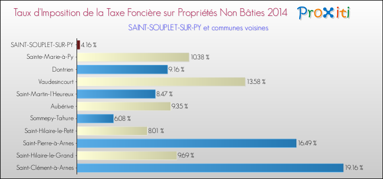 Taux d'imposition de la taxe foncière sur les immeubles et terrains non batis 2014 pour SAINT-SOUPLET-SUR-PY et les communes proches Comparaison des taux d'imposition de la taxe foncière sur les immeubles et terrains non batis 2014 pour SAINT-SOUPLET-SUR-PY et les communes voisines