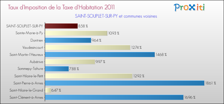 Taux d'imposition de la taxe d'habitation 2011 pour SAINT-SOUPLET-SUR-PY et les communes proches Comparaison des taux d'imposition de la taxe d'habitation 2011 pour SAINT-SOUPLET-SUR-PY et les communes voisines