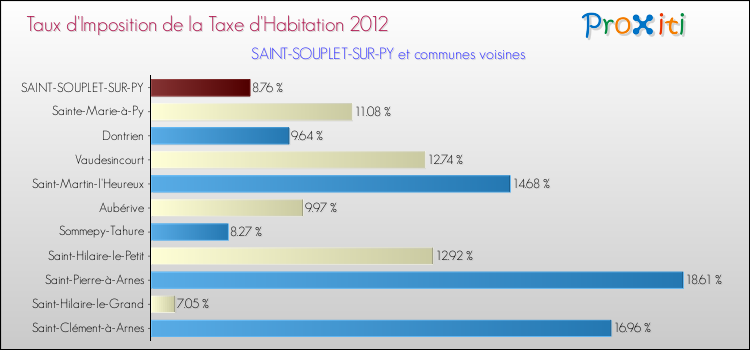 Taux d'imposition de la taxe d'habitation 2012 pour SAINT-SOUPLET-SUR-PY et les communes proches Comparaison des taux d'imposition de la taxe d'habitation 2012 pour SAINT-SOUPLET-SUR-PY et les communes voisines